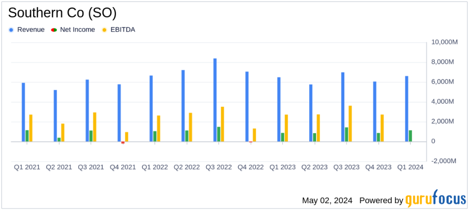 Southern Co (SO) Earnings Exceed Analyst Projections in Q1 2024