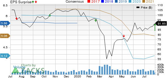 Genuine Parts Company Price, Consensus and EPS Surprise