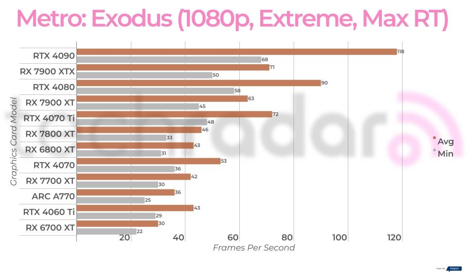 Ray-traced gaming benchmark results for the Intel Arc A770