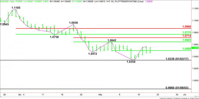 EUR/USD Mid-Session Update for May 19, 2022