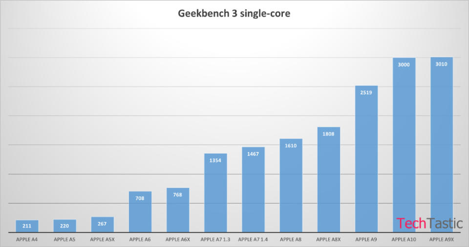 iphone-7-a10-processor-geekbench-benchmark