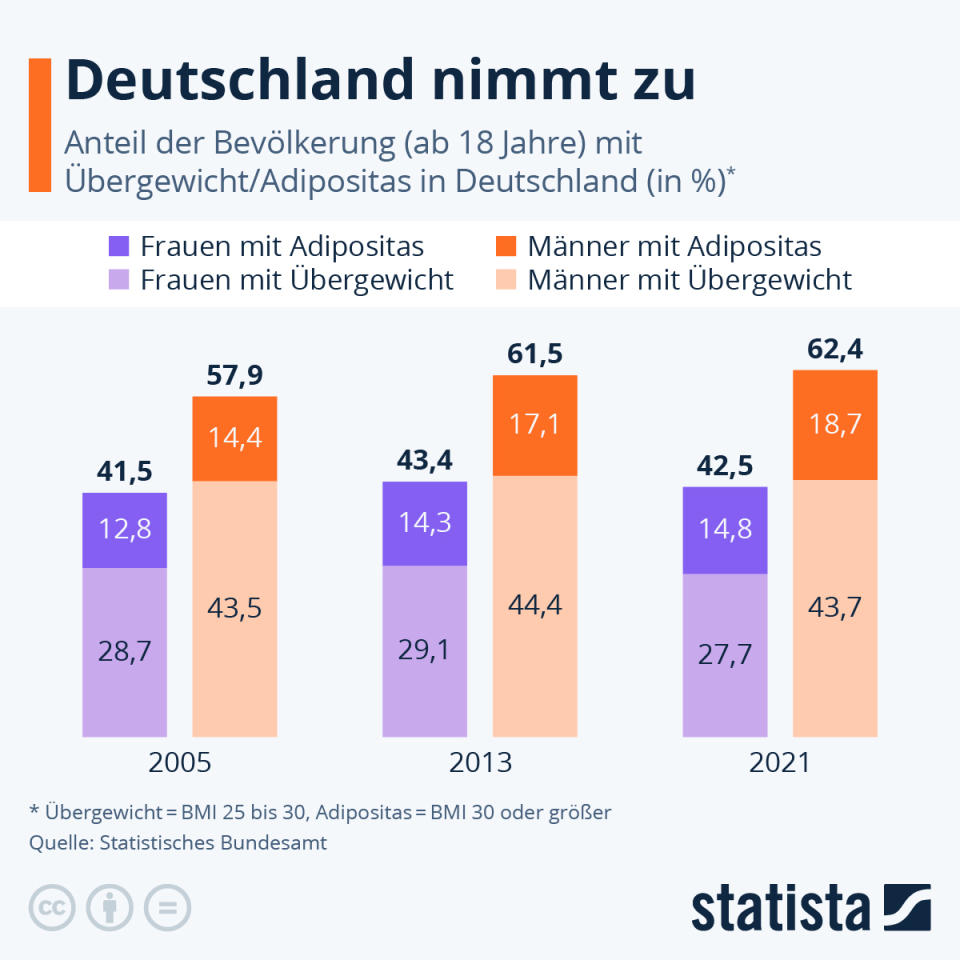 Infografik: Immer mehr stark Übergewichtige | Statista