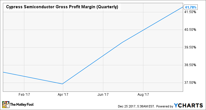 CY Gross Profit Margin (Quarterly) Chart