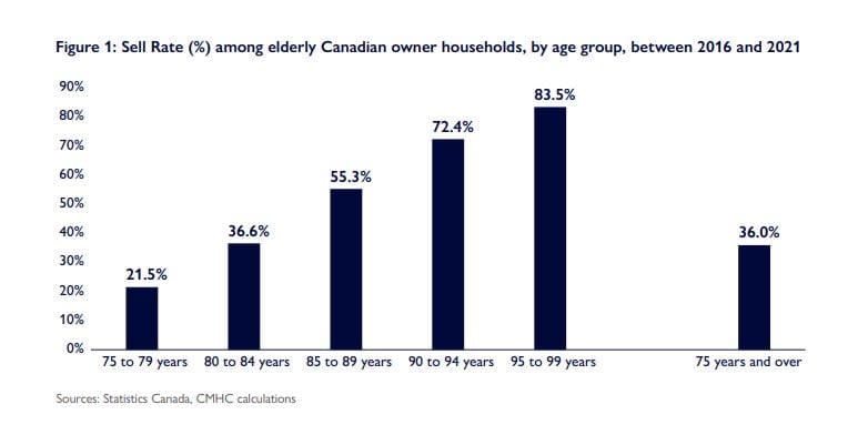 Data from CMHC's study on seniors shows seniors are selling at older ages.