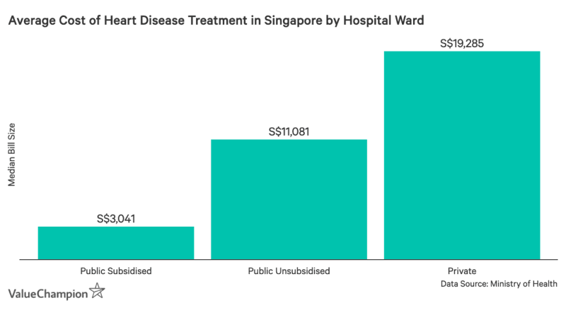 Chart showing average cost of heart disease treatment in Singapore by hospital ward