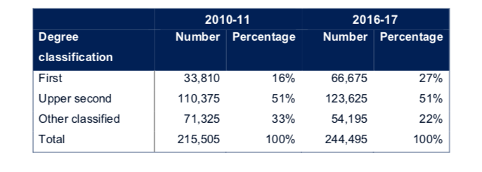 <em>Degree classifications summary for academic years 2010-11 compared with 2016-17 (Office for Students)</em>