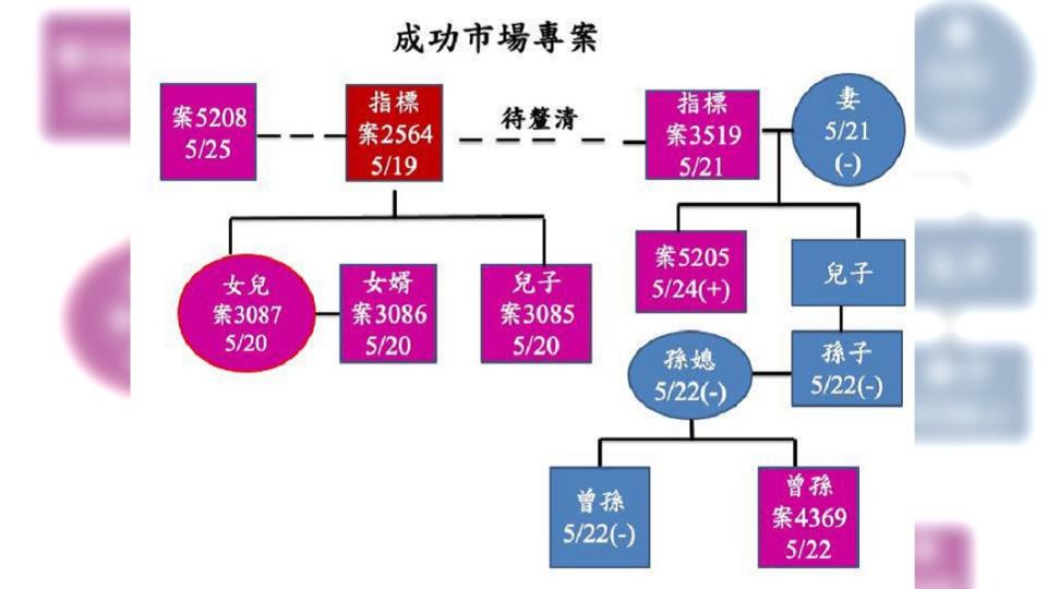 成功市場關聯圖。（圖／基隆市府提供）