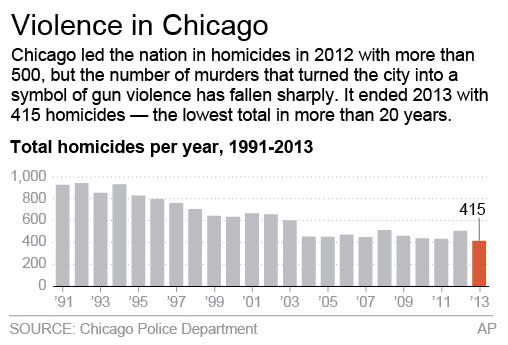 Chart shows the decline in the total number of homicides committed in Chicago over the last 22 years; 2c x 2 1/4 inches; 96.3 mm x 57 mm;