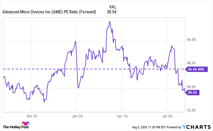 AMD PE Ratio (Forward) Chart