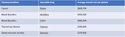 High-cost injectable drug snapshot