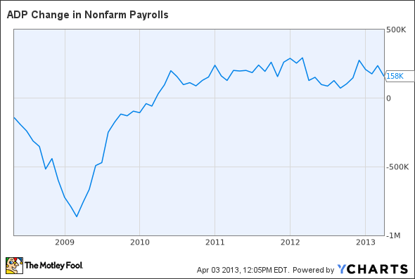 ADP Change in Nonfarm Payrolls Chart