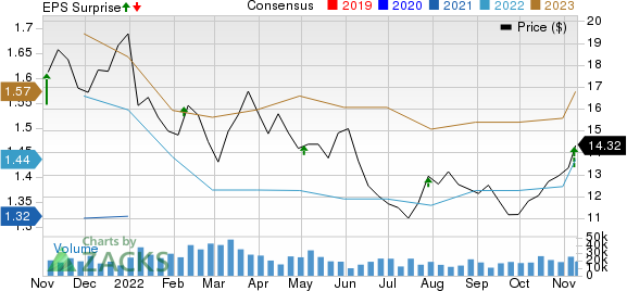 CNH Industrial N.V. Price, Consensus and EPS Surprise