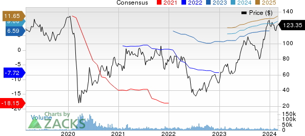 Royal Caribbean Cruises Ltd. Price and Consensus