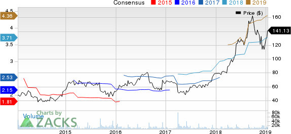 lululemon athletica inc. Price and Consensus