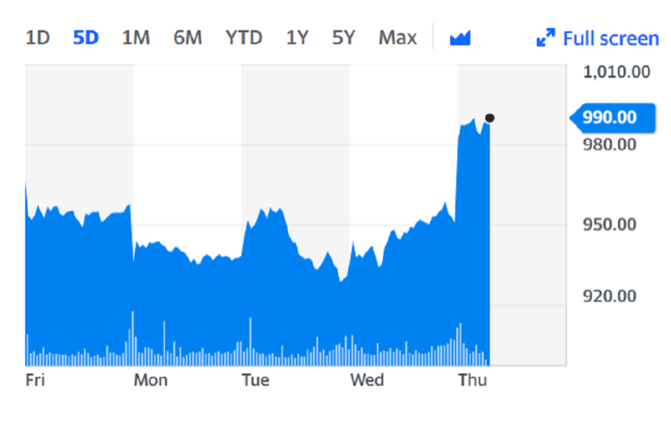 EasyJet shares were more than 4% higher on Thursday. Chart: Yahoo Finance