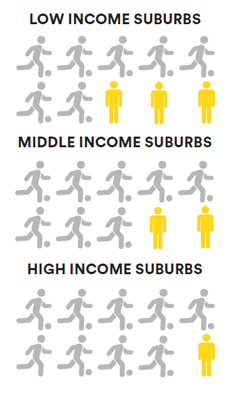 Chart showing rates of participation in extracurricular activities by income status of suburb