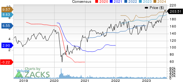 Marriott International, Inc. Price and Consensus