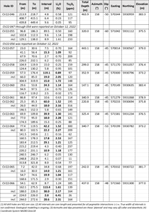 Mineralized drill intercept summary for drill holes reported herein as part of the 2022 summer-fall program