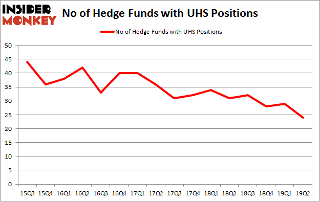 No of Hedge Funds with UHS Positions