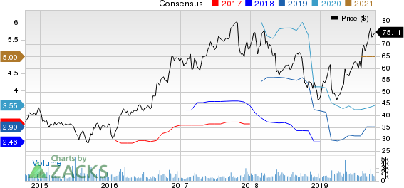 Itron, Inc. Price and Consensus