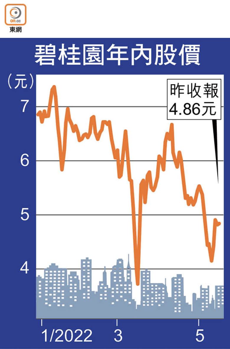 碧桂園年內股價