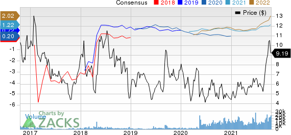 Comstock Resources, Inc. Price and Consensus