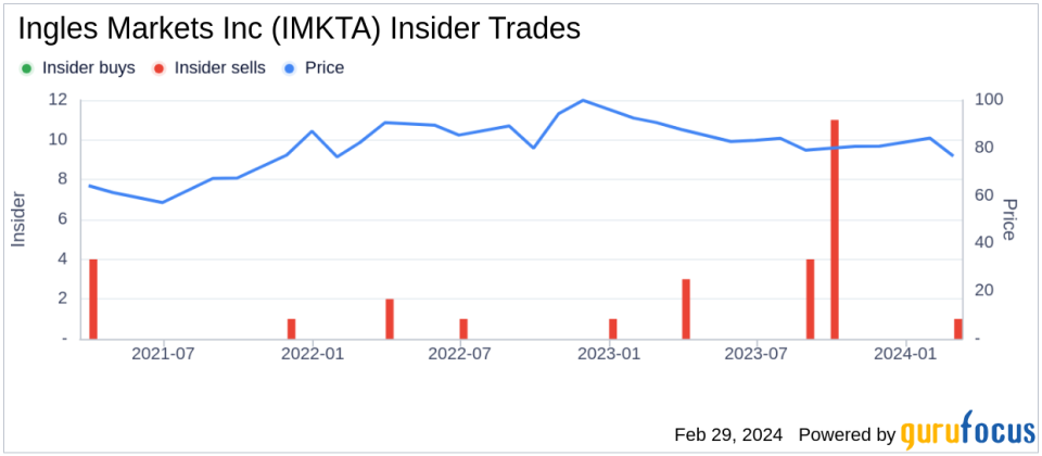 Director Sharp Ingle Sells 5,000 Shares of Ingles Markets Inc (IMKTA)