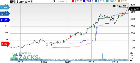 Chemed Corporation Price, Consensus and EPS Surprise