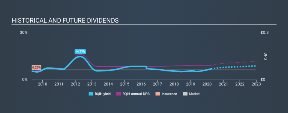 AIM:RQIH Historical Dividend Yield March 30th 2020