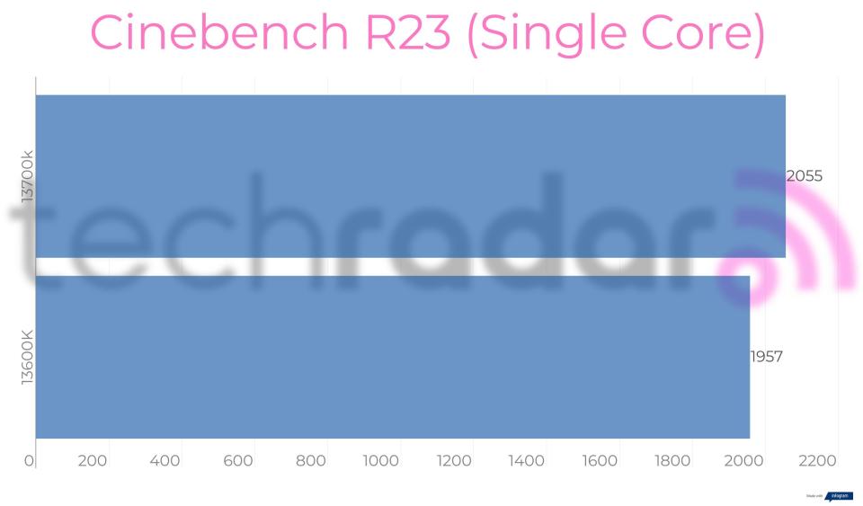 Benchmark results for the Intel 13600K vs 13700K