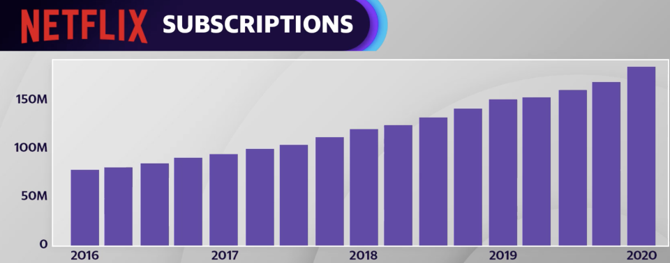 Netflix adds 15.7 million global users in Q1 2020 amid coronavirus pandemic (Source: Netflix, NYT)