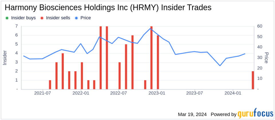 Harmony Biosciences Holdings Inc's Chief Commercial Officer Sells Company Shares