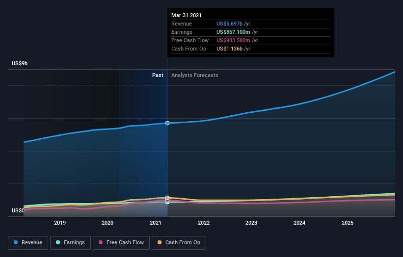 earnings-and-revenue-growth