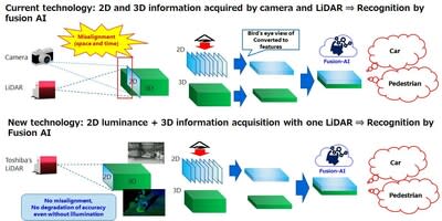 Figure 1: Conventional and new 2D/3D fusion AI