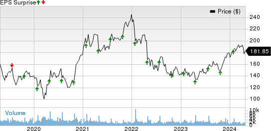 F5, Inc. Price and EPS Surprise