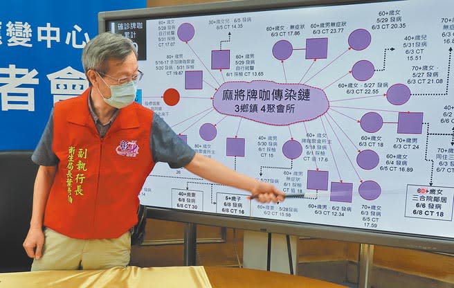 彰化縣10日新增10例確診，麻將牌咖傳播鏈還在發威中。（吳敏菁攝）