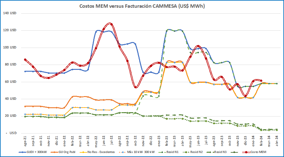 grafico saesa sobre costos cammesa