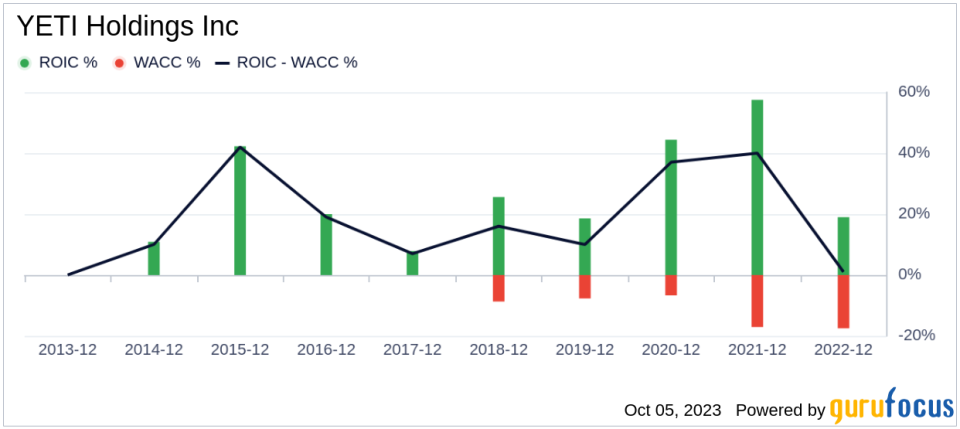 Unveiling YETI Holdings (YETI)'s Value: Is It Really Priced Right? A Comprehensive Guide