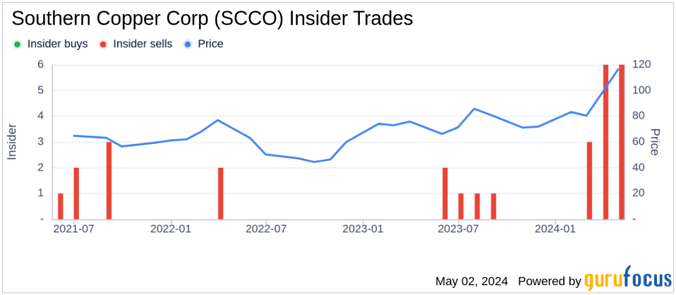 Insider Sale at Southern Copper Corp (SCCO): Director PALOMINO BONILLA LUIS MIGUEL Sells Shares