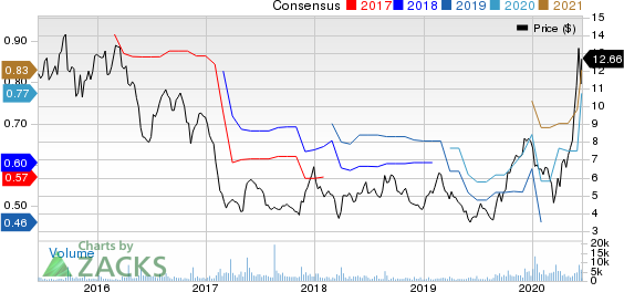 Sportsmans Warehouse Holdings, Inc. Price and Consensus