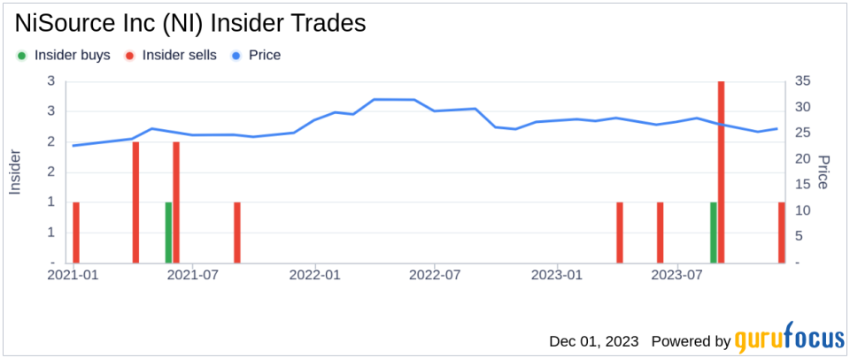 Insider Sell Alert: Director Michael Jesanis Sells 5,000 Shares of NiSource Inc (NI)