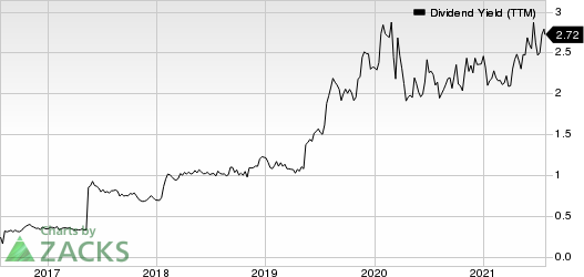 Cabot Oil & Gas Corporation Dividend Yield (TTM)