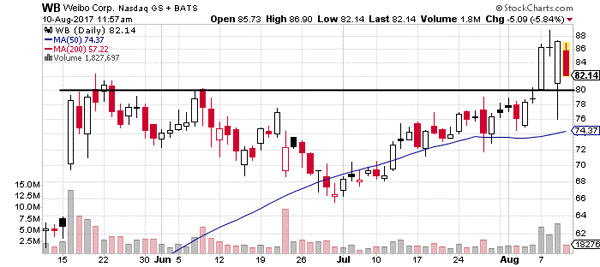 WB stock chart view 1