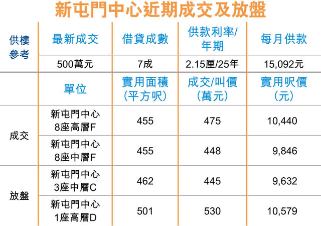 新屯門中心優質兩房 首破500萬