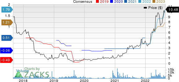 Hudson Technologies, Inc. Price and Consensus