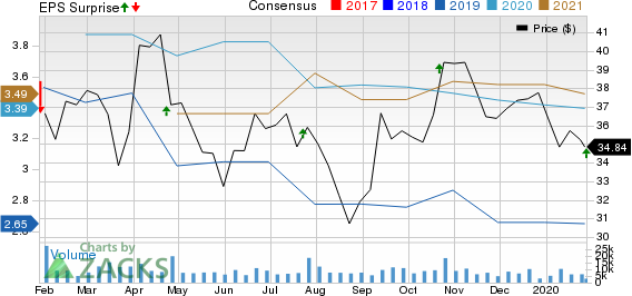 Harley-Davidson, Inc. Price, Consensus and EPS Surprise