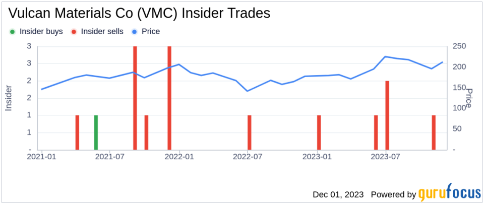 Insider Sell: Vulcan Materials Co's Senior Vice President David Clement Sells 764 Shares