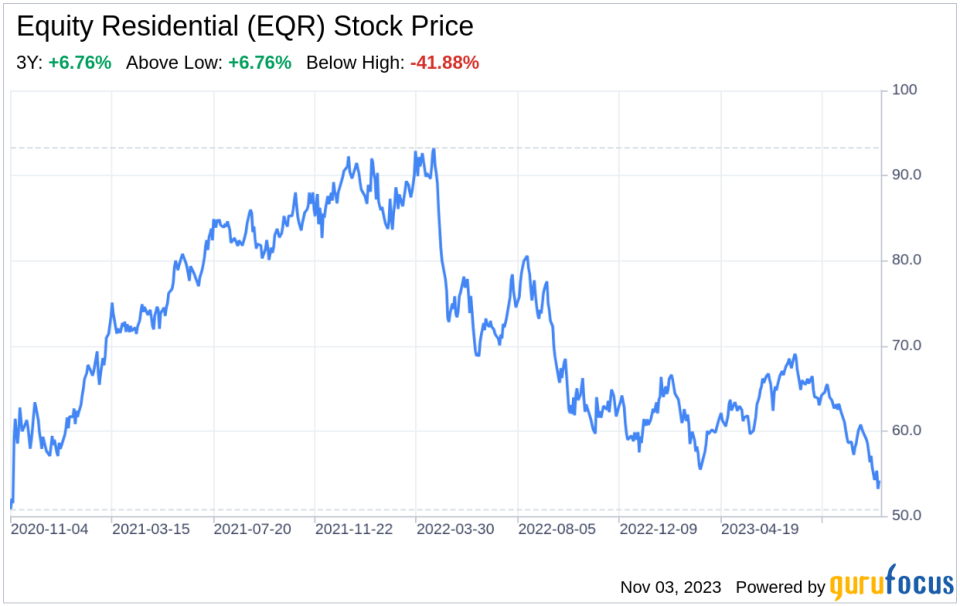 The Equity Residential (EQR) Company: A Short SWOT Analysis