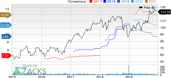 Celanese Corporation Price and Consensus