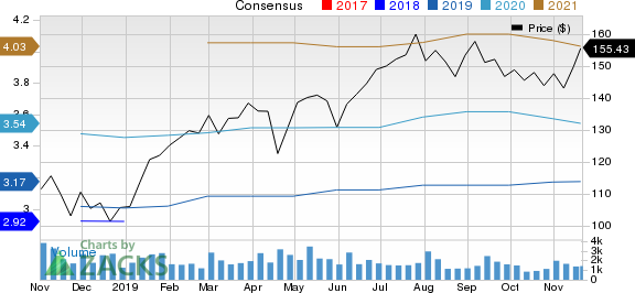 Masimo Corporation Price and Consensus